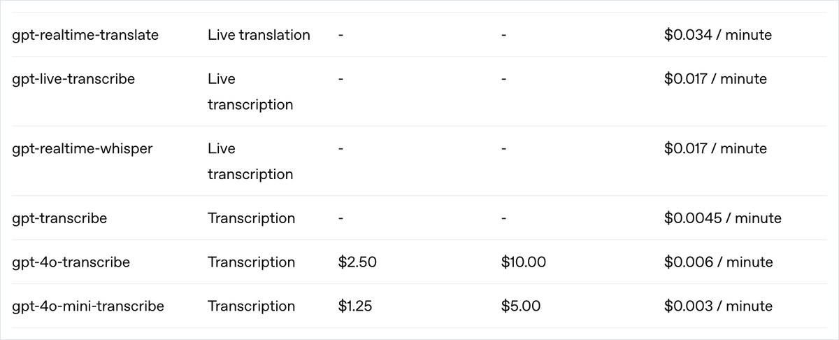 OpenAIのAPIの料金ページ。gpt-transcribeは1分0.0045ドル、Whisperは1分0.006ドルと書かれている