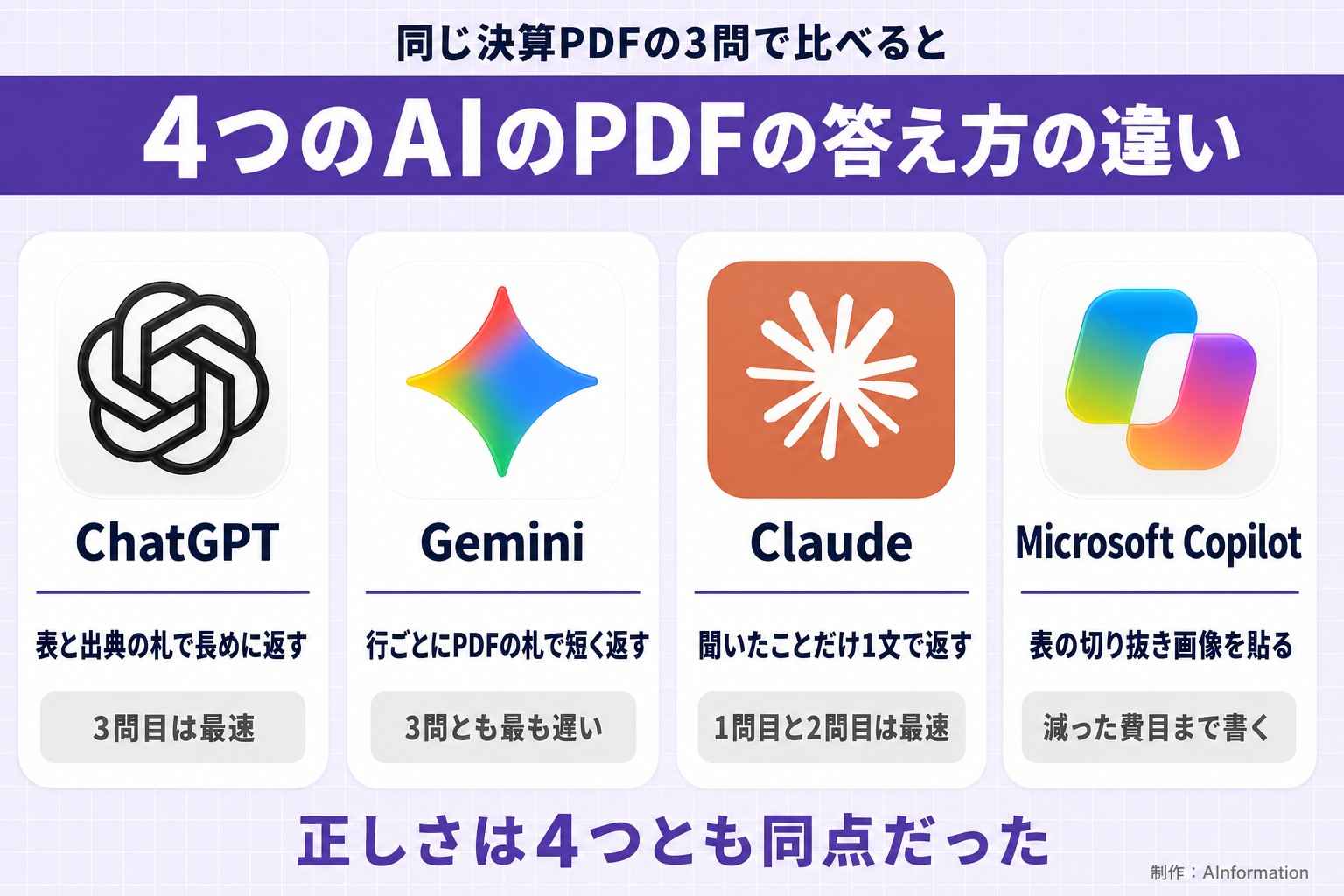 同じ決算PDFの3問で比べると。4つのAIのPDFの答え方の違い。ChatGPT。表と出典の札で長めに返す。3問目は最速。Gemini。行ごとにPDFの札で短く返す。3問とも最も遅い。Claude。聞いたことだけ1文で返す。1問目と2問目は最速。Microsoft Copilot。表の切り抜き画像を貼る。減った費目まで書く。正しさは4つとも同点だった。AInformation編集部が作ったイラスト図解(実アイコンの横並びカード)