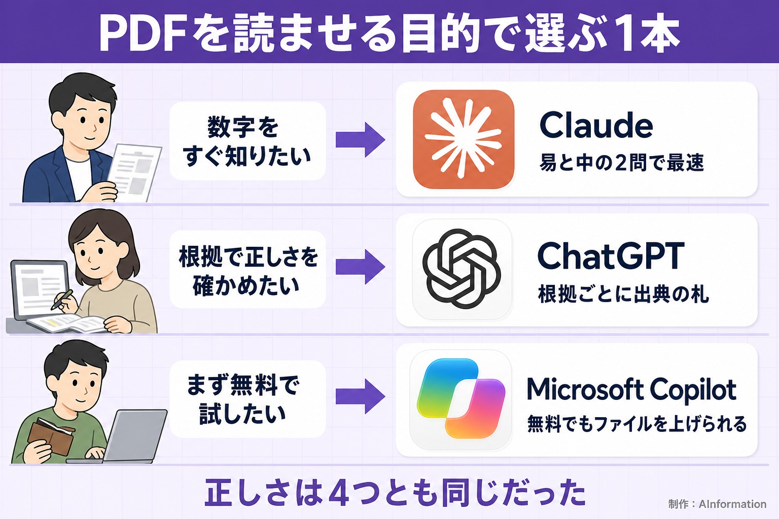 PDFを読ませる目的で選ぶ1本。数字をすぐ知りたい。Claude。易と中の2問で最速。根拠で正しさを確かめたい。ChatGPT。根拠ごとに出典の札。まず無料で試したい。Microsoft Copilot。無料でもファイルを上げられる。正しさは4つとも同じだった。AInformation編集部が作ったイラスト図解(こんな人→このツール)