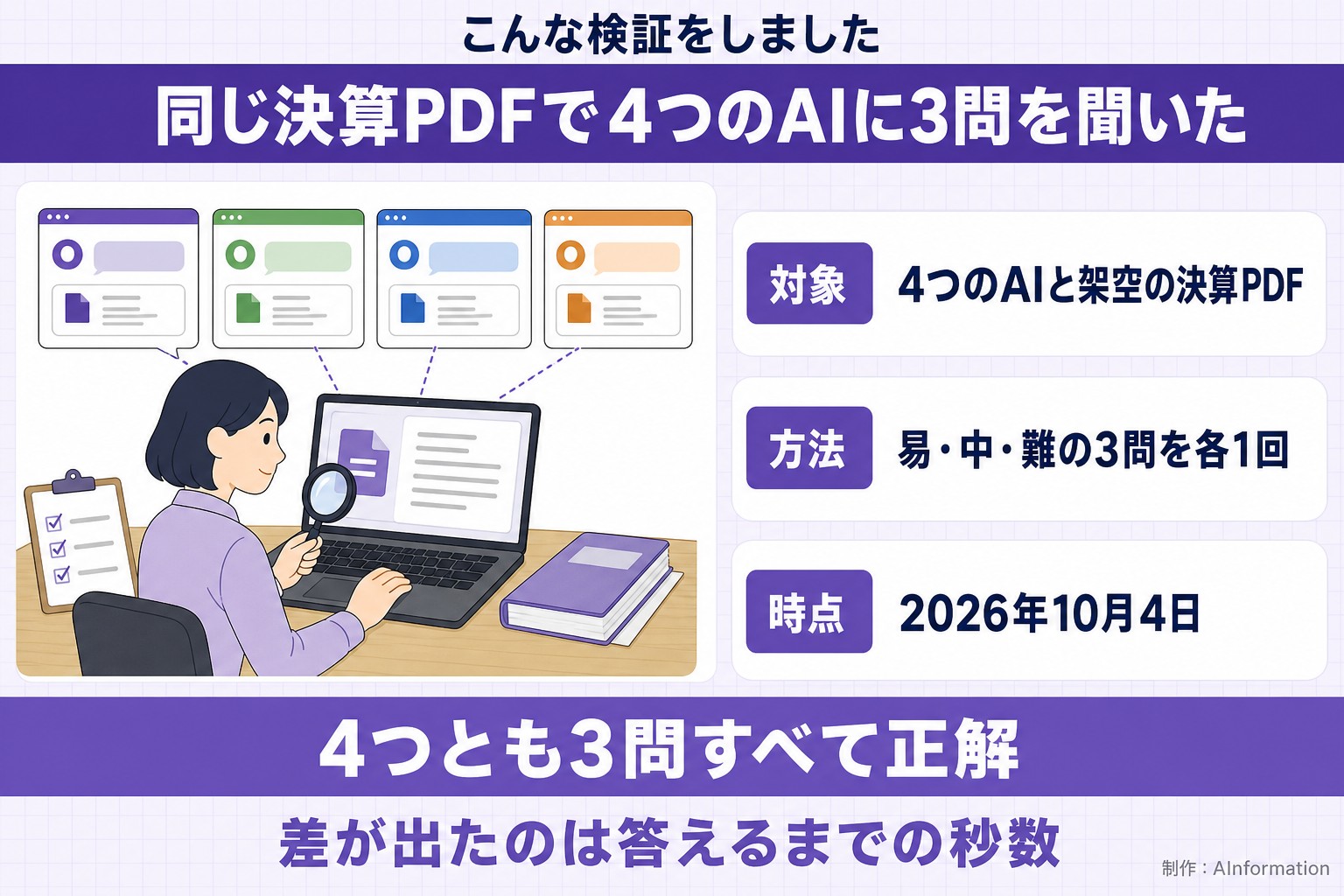 こんな検証をしました。同じ決算PDFで4つのAIに3問を聞いた。対象。4つのAIと架空の決算PDF。方法。易・中・難の3問を各1回。時点。2026年10月4日。4つとも3問すべて正解。差が出たのは答えるまでの秒数。AInformation編集部が作ったイラスト図解(「こんな検証をしました」の場面)