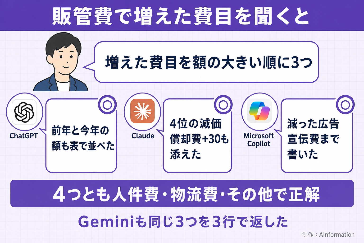 販管費で増えた費目を聞くと。増えた費目を額の大きい順に3つ。ChatGPT。前年と今年の額も表で並べた。Claude。4位の減価償却費+30も添えた。Microsoft Copilot。減った広告宣伝費まで書いた。4つとも人件費・物流費・その他で正解。Geminiも同じ3つを3行で返した。AInformation編集部が作ったイラスト図解(同じ質問への各AIの答え)