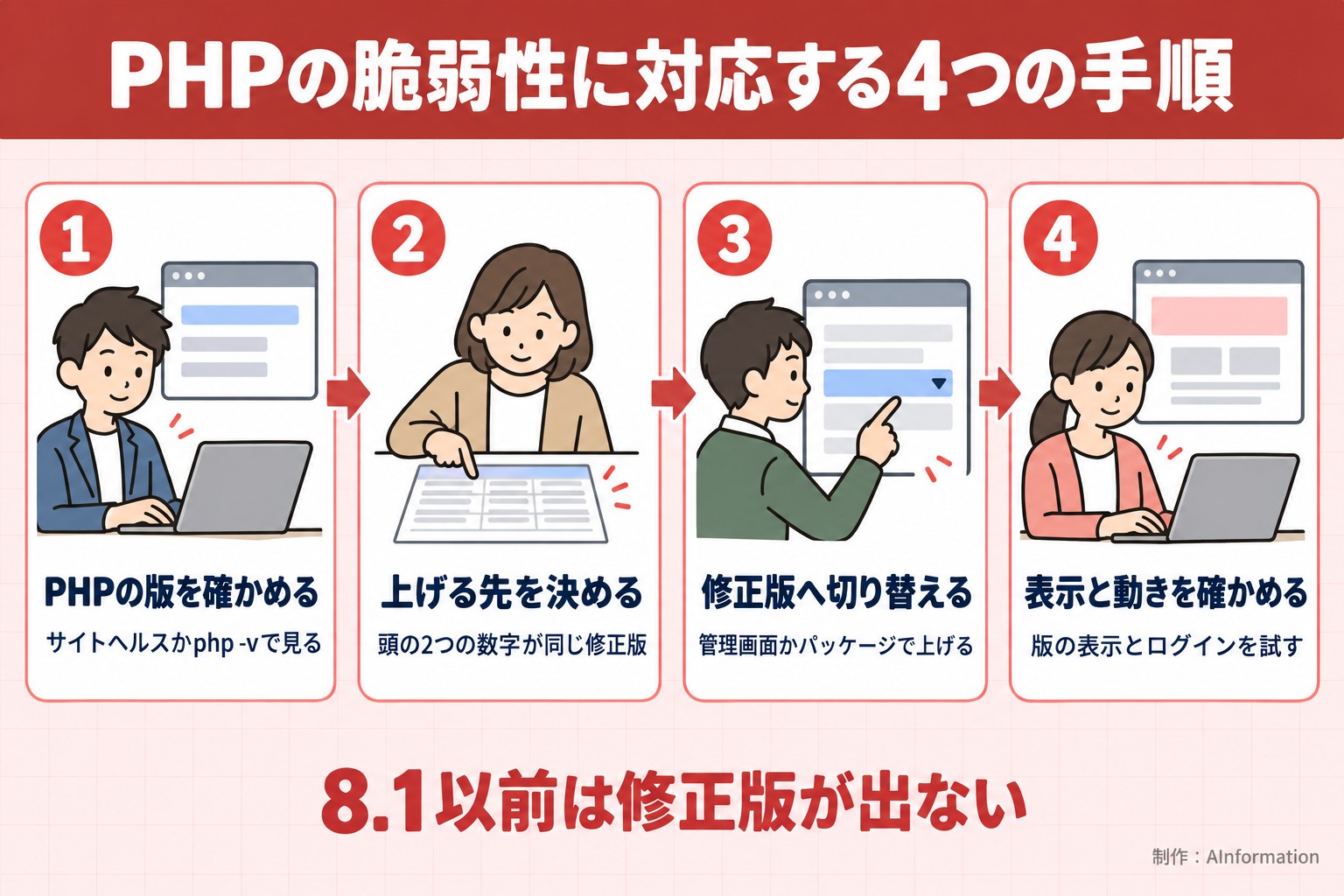 PHPの脆弱性に対応する4つの手順。PHPの版を確かめる。サイトヘルスかphp -vで見る。上げる先を決める。頭の2つの数字が同じ修正版。修正版へ切り替える。管理画面かパッケージで上げる。表示と動きを確かめる。版の表示とログインを試す。8.1以前は修正版が出ない。AInformation編集部が作ったイラスト図解（横並びの手順コマ）