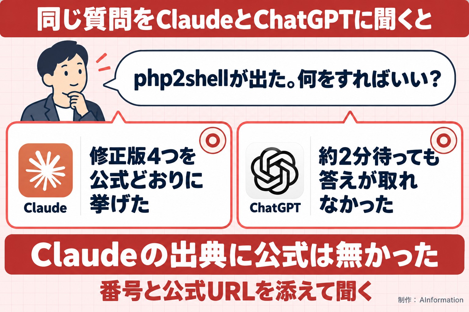 同じ質問をClaudeとChatGPTに聞くと。php2shellが出た。何をすればいい？。Claude。修正版4つを公式どおりに挙げた。ChatGPT。約2分待っても答えが取れなかった。Claudeの出典に公式は無かった。番号と公式URLを添えて聞く。AInformation編集部が作ったイラスト図解（同じ質問への各AIの答え）