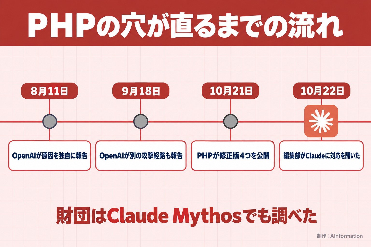 PHPの穴が直るまでの流れ。8月11日。OpenAIが原因を独自に報告。9月18日。OpenAIが別の攻撃経路も報告。10月21日。PHPが修正版4つを公開。10月22日。編集部がClaudeに対応を聞いた。財団はClaude Mythosでも調べた。AInformation編集部が作ったイラスト図解（時系列に実アイコン）