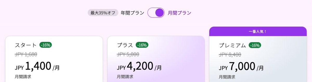 PixAIの会員プランの料金ページ。月間プランの表示でスタートは月1,400円・プラスは月4,200円・プレミアムは月7,000円。それぞれ線を引いた1,680円・5,000円・8,400円と-16%の札が付いている
