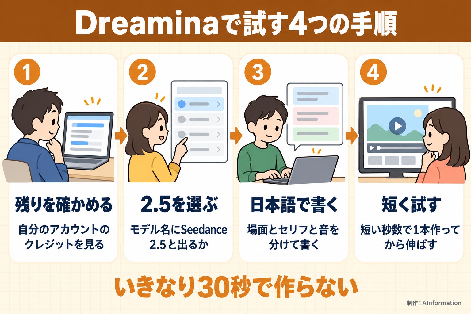 Dreaminaで試す4つの手順。残りを確かめる。自分のアカウントのクレジットを見る。2.5を選ぶ。モデル名にSeedance 2.5と出るか。日本語で書く。場面とセリフと音を分けて書く。短く試す。短い秒数で1本作ってから伸ばす。いきなり30秒で作らない。AInformation編集部が作ったイラスト図解（横並びの手順コマ）