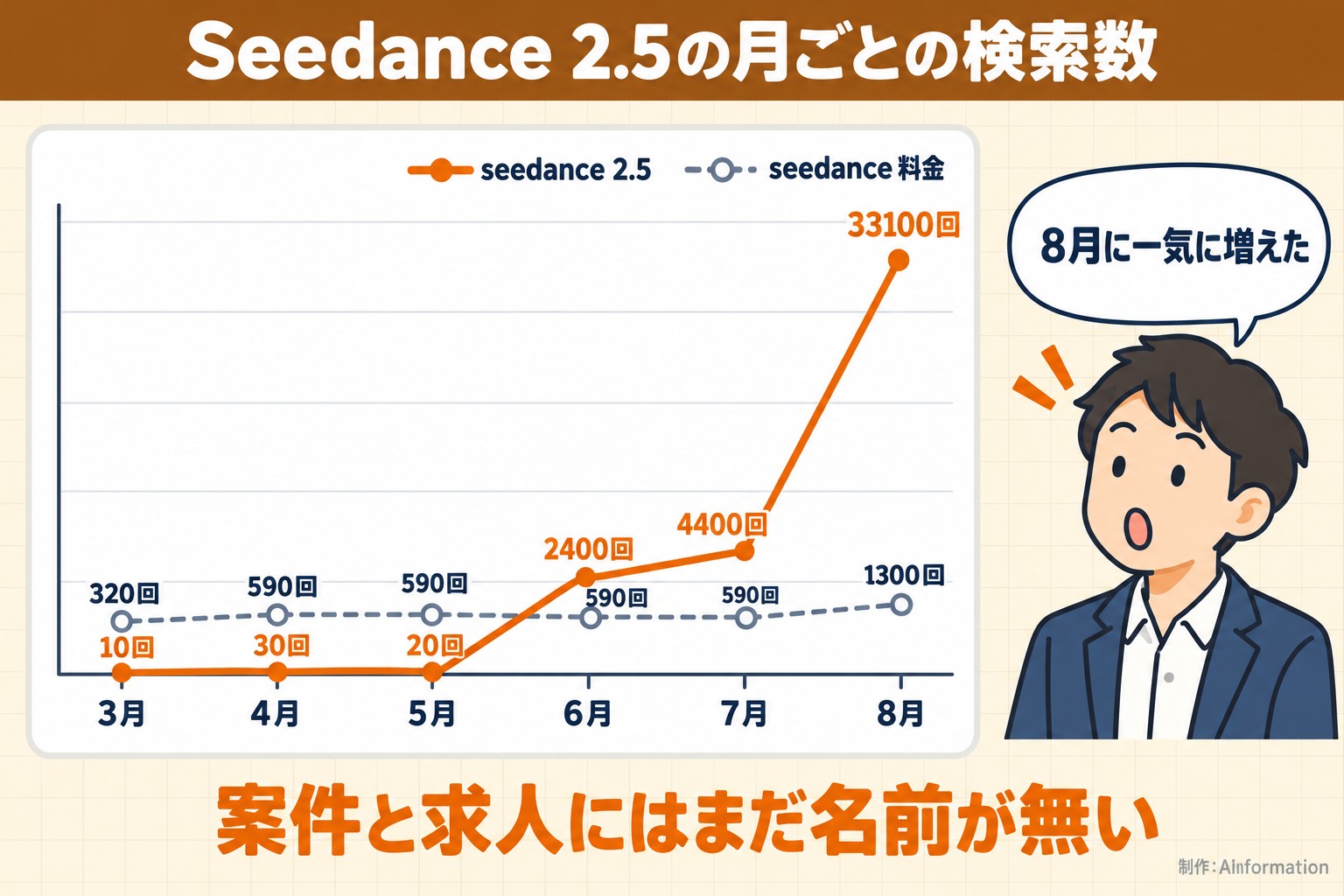 Seedance 2.5の月ごとの検索数。3月。4月。5月。6月。7月。8月。seedance 2.5。10回。30回。20回。2400回。4400回。33100回。seedance 料金。320回。590回。590回。590回。590回。1300回。8月に一気に増えた。案件と求人にはまだ名前が無い。AInformation編集部が作ったイラスト図解（折れ線の推移＋人物）