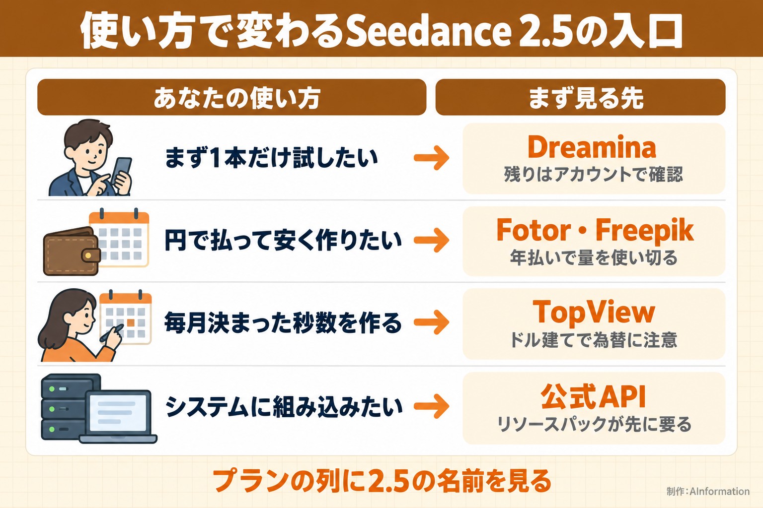 使い方で変わるSeedance 2.5の入口。あなたの使い方。まず見る先。まず1本だけ試したい。Dreamina。残りはアカウントで確認。円で払って安く作りたい。Fotor・Freepik。年払いで量を使い切る。毎月決まった秒数を作る。TopView。ドル建てで為替に注意。システムに組み込みたい。公式API。リソースパックが先に要る。プランの列に2.5の名前を見る。AInformation編集部が作ったイラスト図解（状況→目安の早見表）