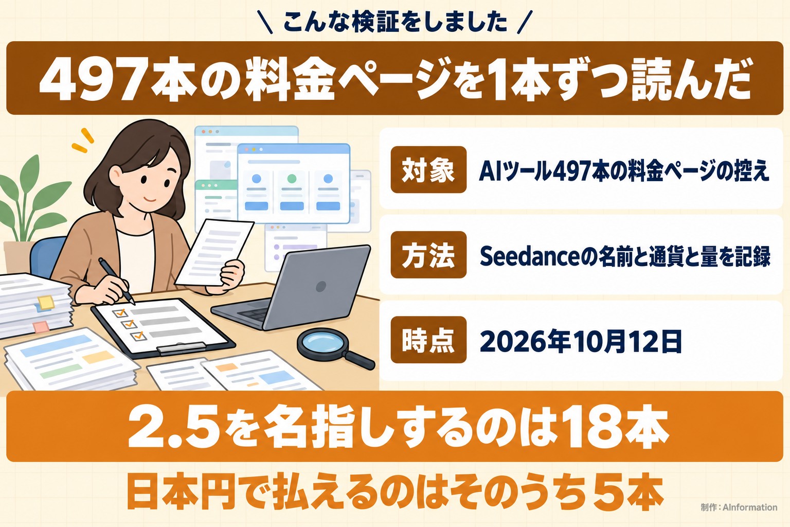 こんな検証をしました。497本の料金ページを1本ずつ読んだ。対象。AIツール497本の料金ページの控え。方法。Seedanceの名前と通貨と量を記録。時点。2026年10月12日。2.5を名指しするのは18本。日本円で払えるのはそのうち5本。AInformation編集部が作ったイラスト図解（「こんな検証をしました」の場面）