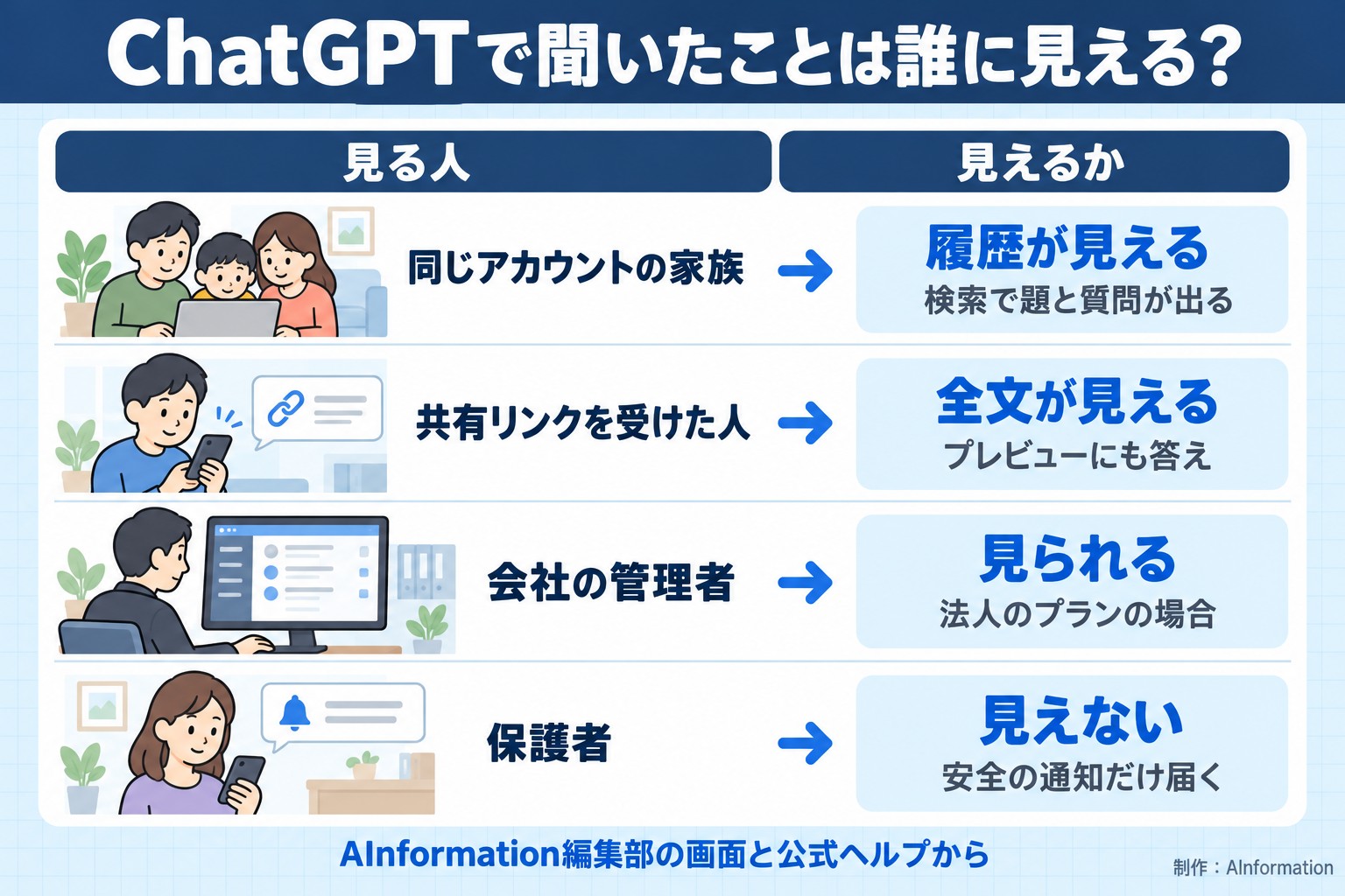 ChatGPTで聞いたことは誰に見える？。見る人。見えるか。同じアカウントの家族。履歴が見える。検索で題と質問が出る。共有リンクを受けた人。全文が見える。プレビューにも答え。会社の管理者。見られる。法人のプランの場合。保護者。見えない。安全の通知だけ届く。AInformation編集部の画面と公式ヘルプから。AInformation編集部が作ったイラスト図解（状況→目安の早見表）