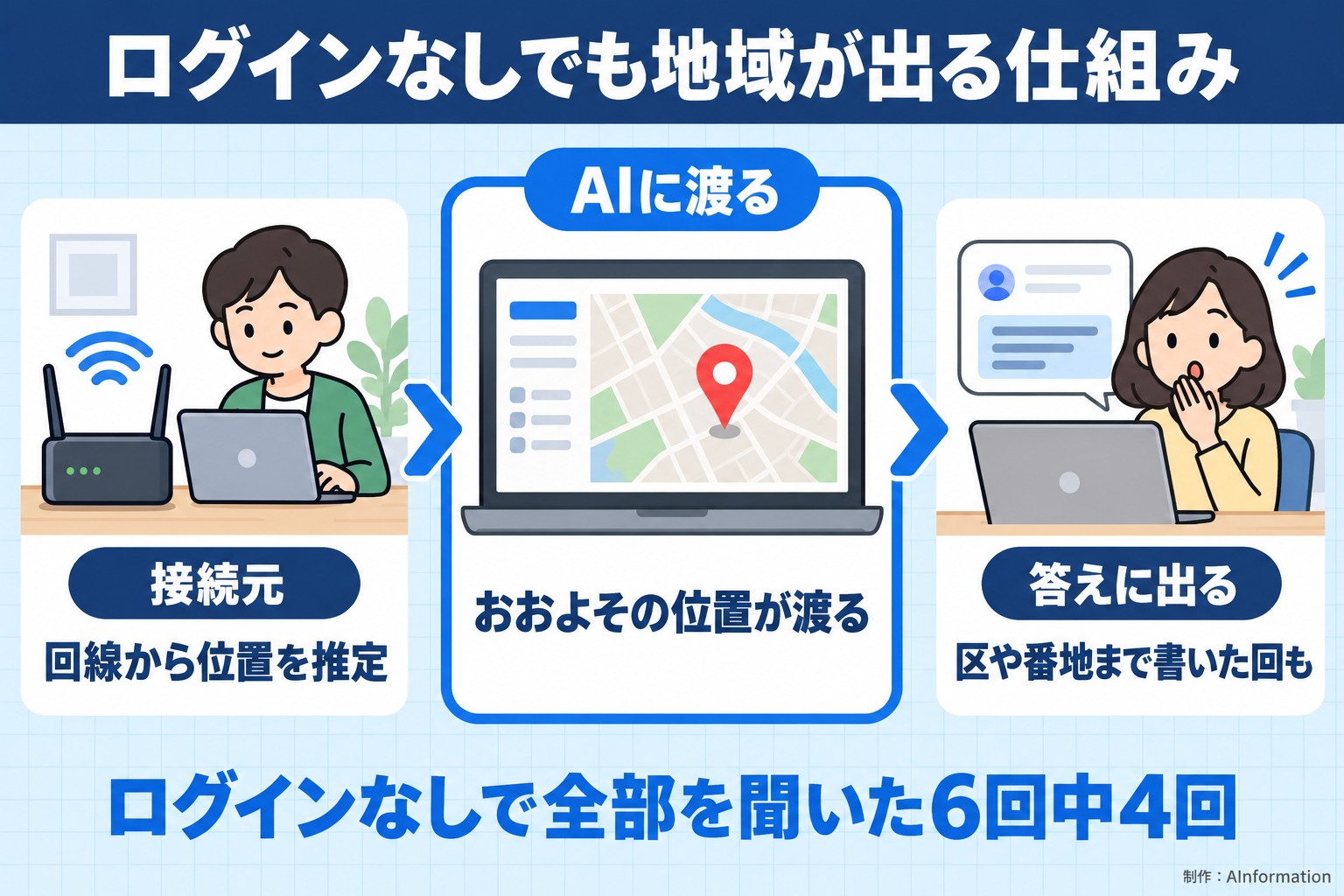 ログインなしでも地域が出る仕組み。接続元。回線から位置を推定。AIに渡る。おおよその位置が渡る。答えに出る。区や番地まで書いた回も。ログインなしで全部を聞いた6回中4回。AInformation編集部が作ったイラスト図解（仕組みの矢印図（入口→仕組み→結果））