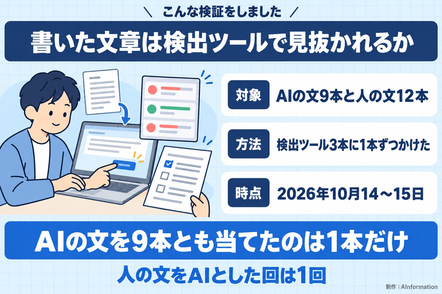 こんな検証をしました。書いた文章は検出ツールで見抜かれるか。対象。AIの文9本と人の文12本。方法。検出ツール3本に1本ずつかけた。時点。2026年10月14〜15日。AIの文を9本とも当てたのは1本だけ。人の文をAIとした回は1回。AInformation編集部が作ったイラスト図解（「こんな検証をしました」の場面）