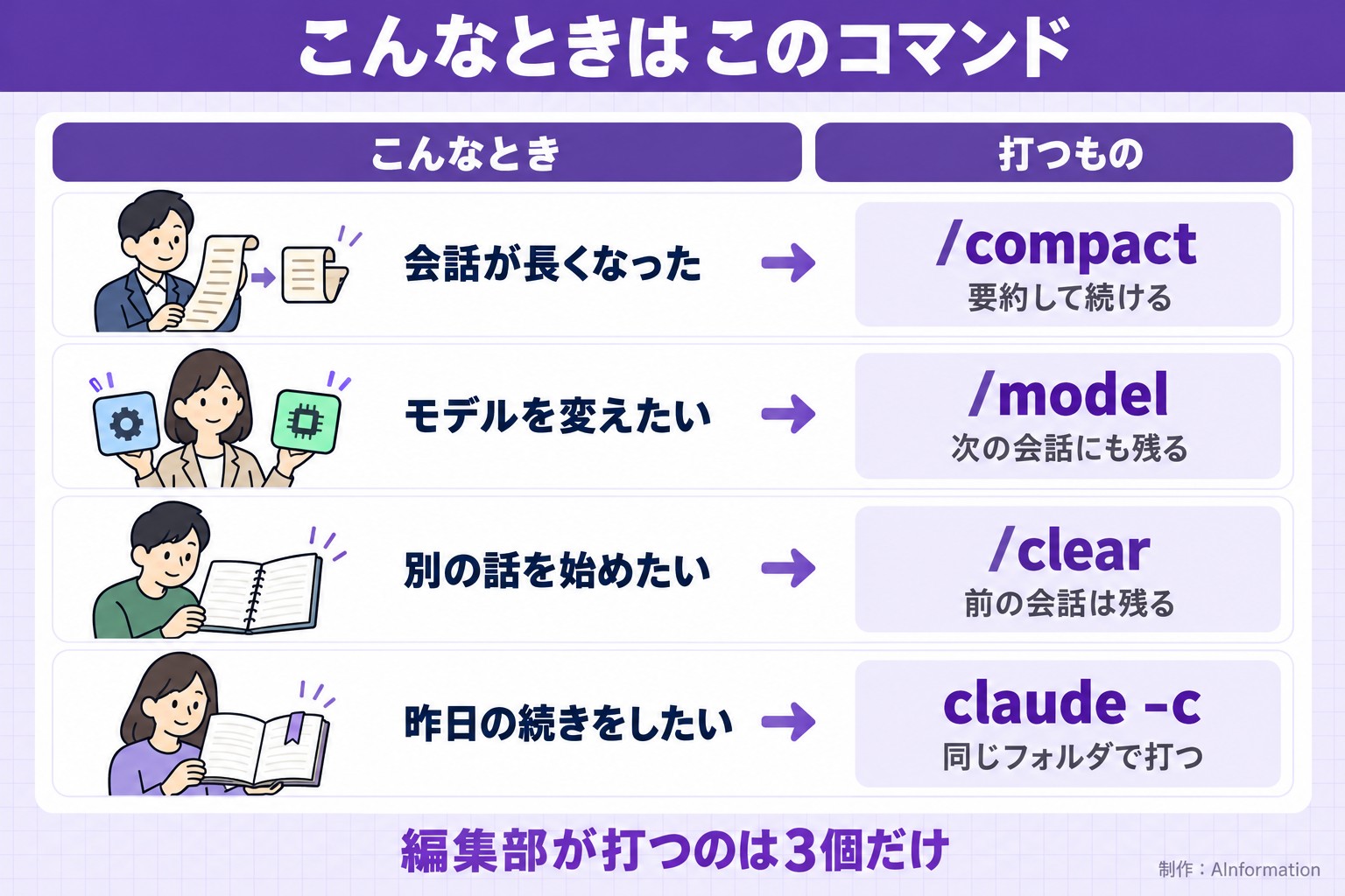 こんなときはこのコマンド。こんなとき。打つもの。会話が長くなった。/compact。要約して続ける。モデルを変えたい。/model。次の会話にも残る。別の話を始めたい。/clear。前の会話は残る。昨日の続きをしたい。claude -c。同じフォルダで打つ。編集部が打つのは3個だけ。AInformation編集部が作ったイラスト図解（状況→目安の早見表）