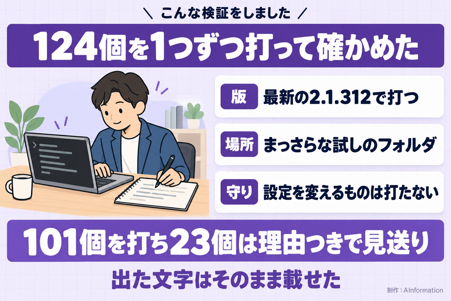 こんな検証をしました。124個を1つずつ打って確かめた。版。最新の2.1.312で打つ。場所。まっさらな試しのフォルダ。守り。設定を変えるものは打たない。101個を打ち23個は理由つきで見送り。出た文字はそのまま載せた。AInformation編集部が作ったイラスト図解（「こんな検証をしました」の場面）