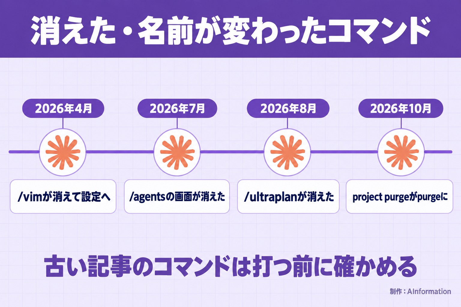 消えた・名前が変わったコマンド。2026年4月。/vimが消えて設定へ。2026年7月。/agentsの画面が消えた。2026年8月。/ultraplanが消えた。2026年10月。project purgeがpurgeに。古い記事のコマンドは打つ前に確かめる。AInformation編集部が作ったイラスト図解（時系列に実アイコン）