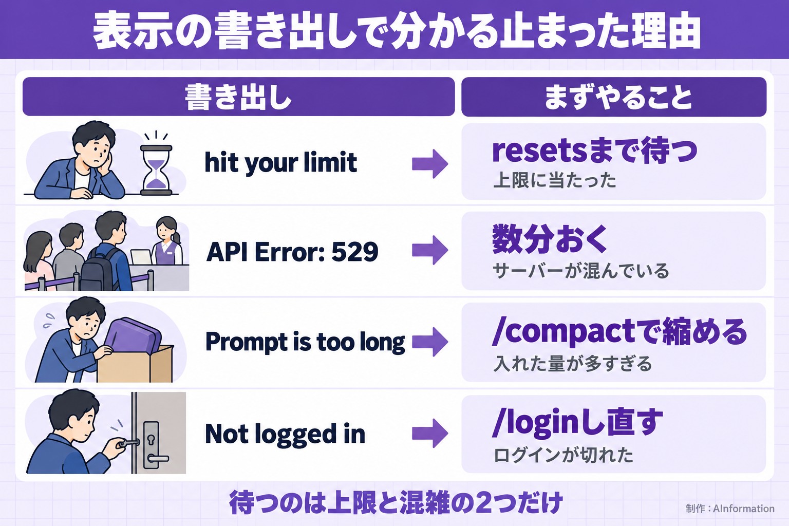 表示の書き出しで分かる止まった理由。書き出し。まずやること。hit your limit。resetsまで待つ。上限に当たった。API Error: 529。数分おく。サーバーが混んでいる。Prompt is too long。/compactで縮める。入れた量が多すぎる。Not logged in。/loginし直す。ログインが切れた。待つのは上限と混雑の2つだけ。AInformation編集部が作ったイラスト図解（状況→目安の早見表）