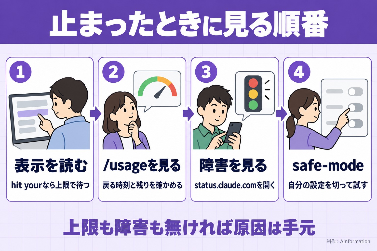 止まったときに見る順番。表示を読む。hit yourなら上限で待つ。/usageを見る。戻る時刻と残りを確かめる。障害を見る。status.claude.comを開く。safe-mode。自分の設定を切って試す。上限も障害も無ければ原因は手元。AInformation編集部が作ったイラスト図解（横並びの手順コマ）