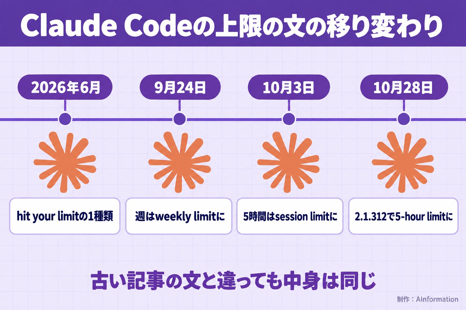 Claude Codeの上限の文の移り変わり。2026年6月。hit your limitの1種類。9月24日。週はweekly limitに。10月3日。5時間はsession limitに。10月28日。2.1.312で5-hour limitに。古い記事の文と違っても中身は同じ。AInformation編集部が作ったイラスト図解（時系列に実アイコン）