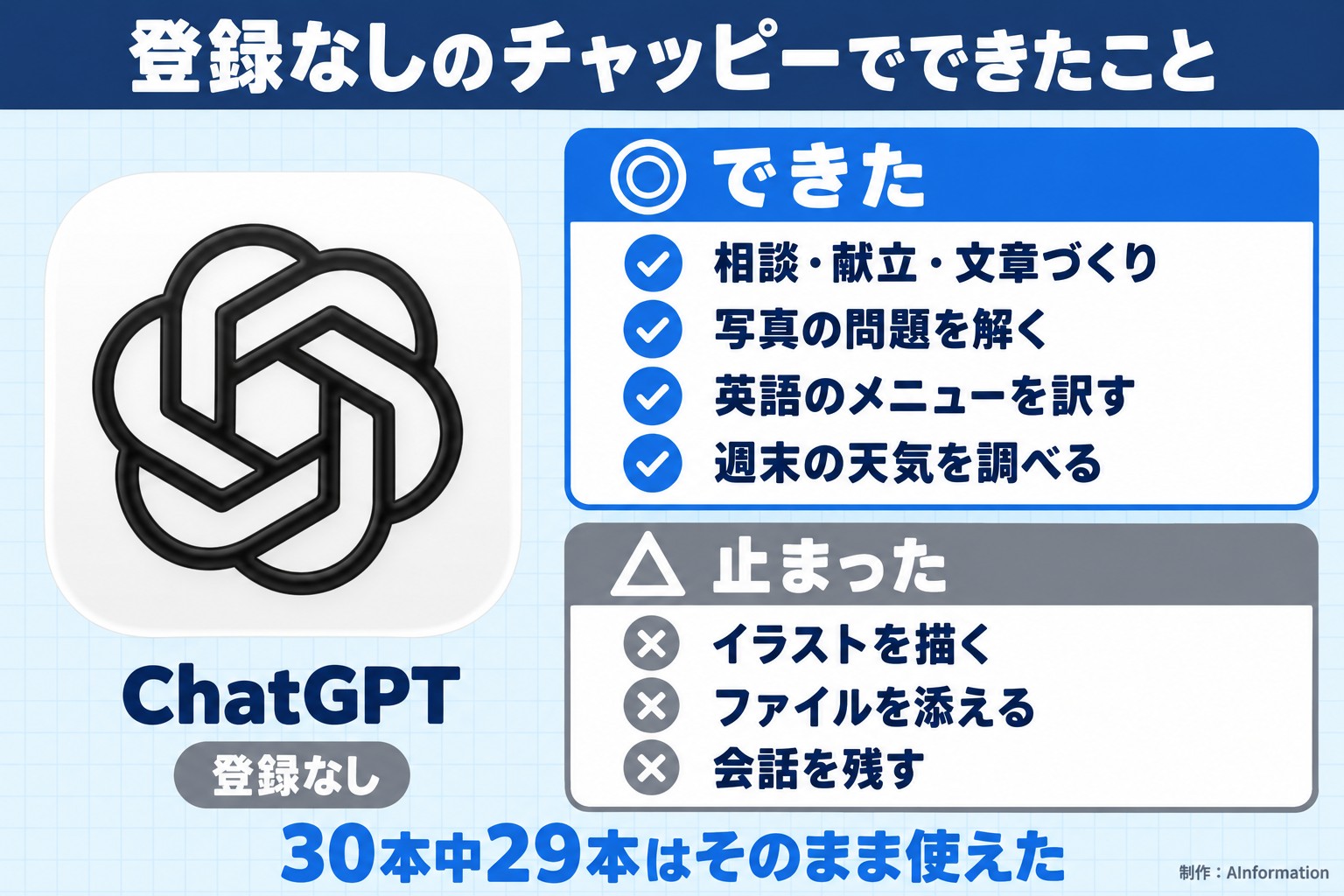 登録なしのチャッピーでできたこと。ChatGPT。登録なし。できた。相談・献立・文章づくり。写真の問題を解く。英語のメニューを訳す。週末の天気を調べる。止まった。イラストを描く。ファイルを添える。会話を残す。30本中29本はそのまま使えた。AInformation編集部が作ったイラスト図解（1本のできる／できない）