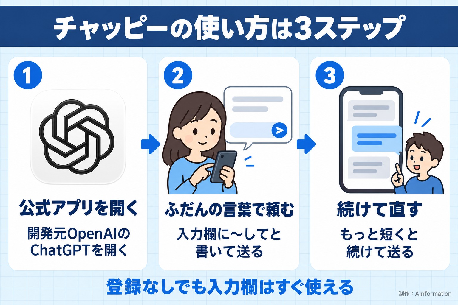 チャッピーの使い方は3ステップ。公式アプリを開く。開発元OpenAIのChatGPTを開く。ふだんの言葉で頼む。入力欄に〜してと書いて送る。続けて直す。もっと短くと続けて送る。登録なしでも入力欄はすぐ使える。AInformation編集部が作ったイラスト図解（手順コマに実アイコン）
