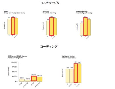 マルチモーダルとコーディングの成績を比べた5つの棒グラフで、一部の棒を赤枠で示したOpenAIの資料の図
