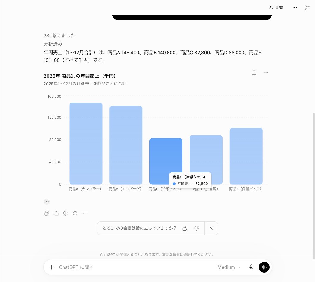 ChatGPTが売上表から作った商品別の年間売上の棒グラフの画面。題は2025年 商品別の年間売上(千円)で、5本の棒の下に日本語の商品名が並び、商品Cの年間売上82,800の枠が出ている
