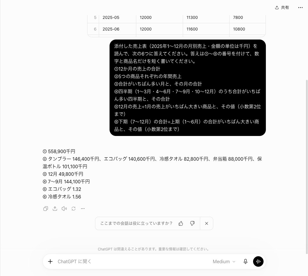 ChatGPTの普通の会話に売上表のCSVを付けて6問を聞いた画面。答えは①558,900千円から⑥冷感タオル1.56までの6行で、入力欄の右にMediumと出ている