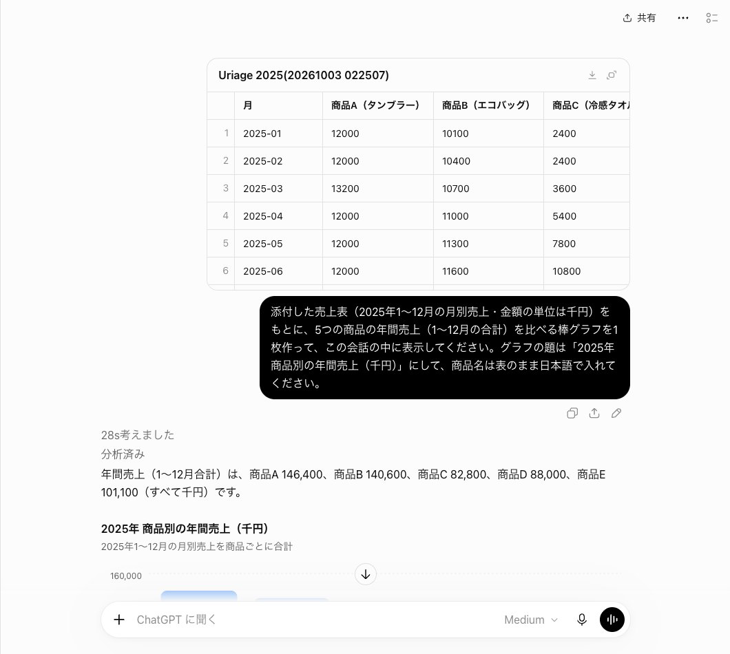 ChatGPTに売上表のCSVを付けて棒グラフを頼んだ会話の画面。上に行番号つきの表で月と商品名の列が出て、その下に送った文の吹き出しと28s考えましたと分析済みが続く