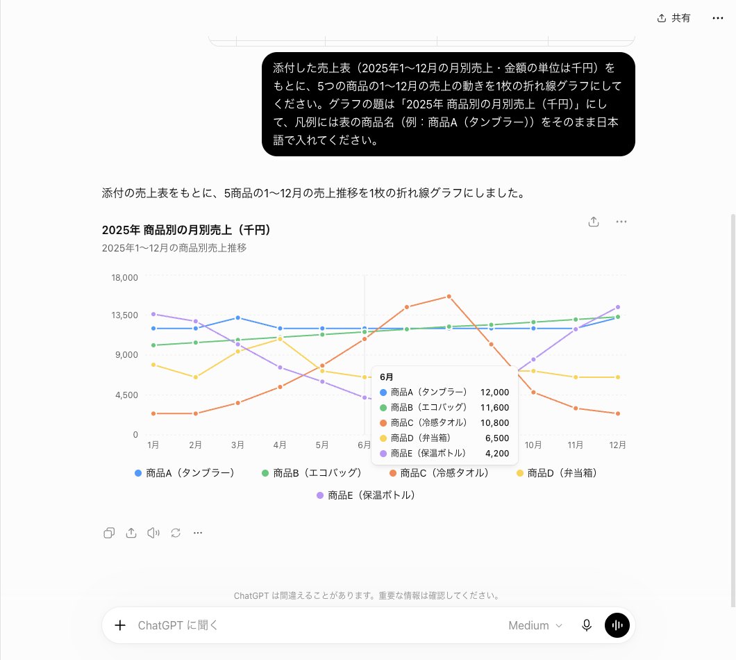 ChatGPTの普通の会話に売上表を付けて折れ線グラフを頼んだ画面。2025年 商品別の月別売上（千円）の題で5商品の線が描かれ、6月の値を並べた吹き出しと日本語の凡例が出ている