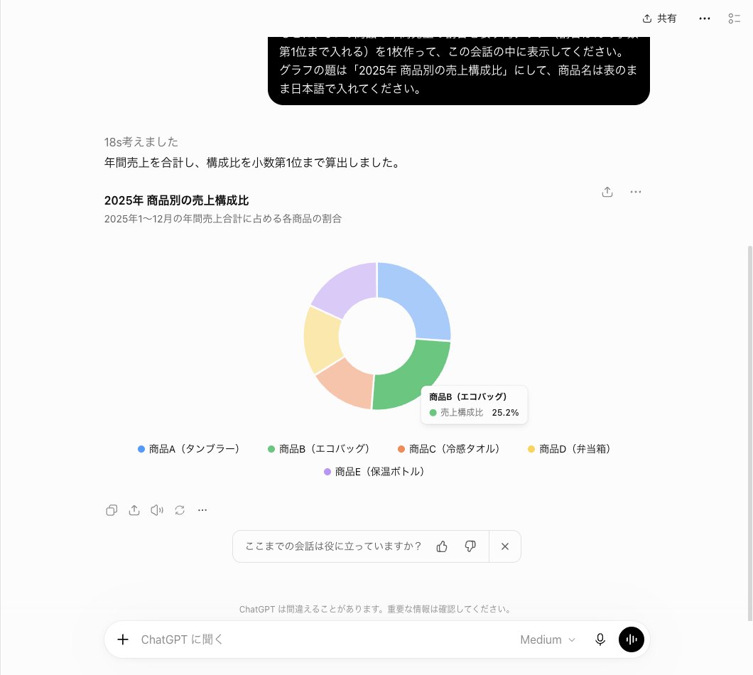 ChatGPTが売上表から作った商品別の売上構成比のグラフの画面。真ん中が空いたドーナツ型で、下に5つの商品名の凡例が並び、商品Bの売上構成比25.2%の枠が出ている