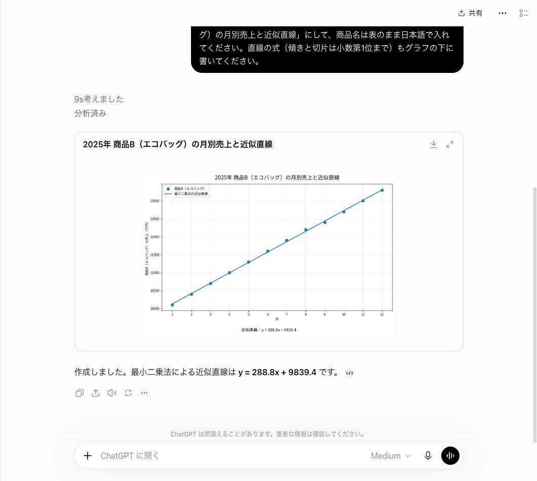 ChatGPTが商品Bの月別売上を散布図にして近似直線を重ねた画面。題の付いた枠の中に画像のグラフがあり、12個の点の上を直線が通り、下に近似直線の式が日本語で書かれている