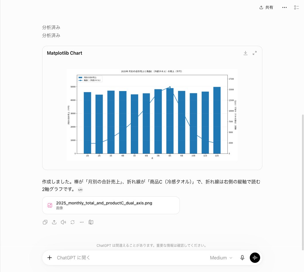 ChatGPTが月別の合計売上を棒で商品Cを折れ線にした2軸のグラフの画面。分析済みが2行あり、画像のグラフの右に2本目の縦軸があり、下に.pngの画像の札が付いている