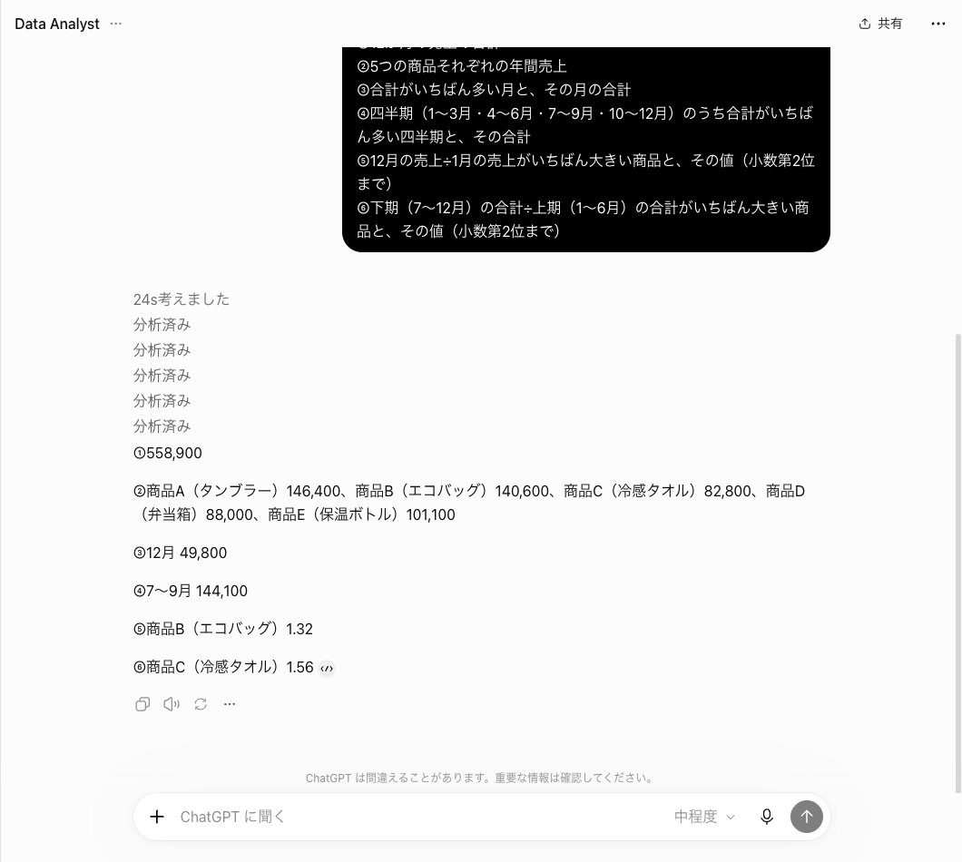 ChatGPTのGPTのData Analystに同じ6問を聞いた画面。24s考えましたと分析済みが5行出たあとに、①558,900から⑥商品C（冷感タオル）1.56までの答えが並ぶ