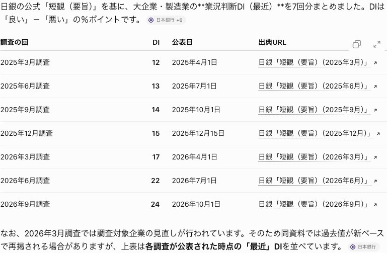 ChatGPTでウェブ検索を選んで日銀短観のDIを7回分たずねた答えの画面。日銀の公式の短観（要旨）を基にしたと書き7行の表に資料名が並ぶ