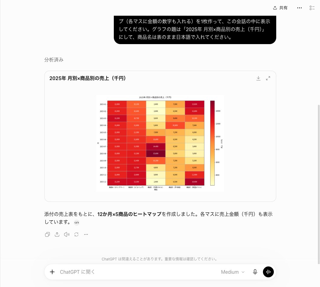 ChatGPTが月別×商品別の売上をヒートマップにした画面。12行×5列のマスに金額が入り、8月の商品Cがいちばん濃く、商品名と月と商品の軸の名前が日本語で出ている