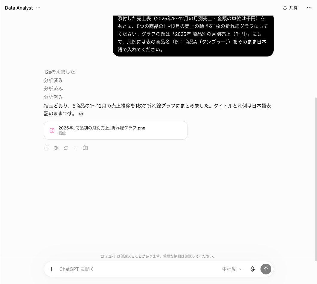 ChatGPTのGPTのData Analystに同じ文で折れ線グラフを頼んだ画面。12s考えましたと分析済み3行と答えの文の下に、2025年_商品別の月別売上_折れ線グラフ.pngという画像の札が1つある