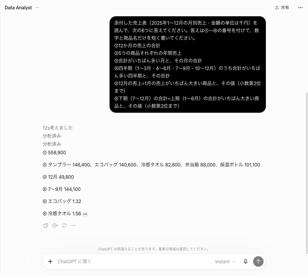 ChatGPTのGPTのData AnalystでパワーをInstantにして6問を聞いた画面。12s考えましたと分析済み2行のあとに、①558,900から⑥冷感タオル1.56までの答えが並ぶ
