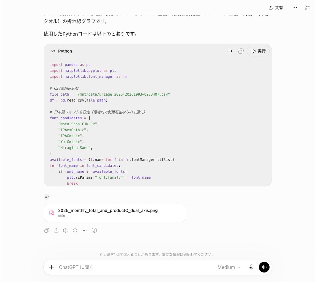 ChatGPTにグラフを描いたPythonのコードを頼んだ答えの画面。コードの枠にCSVを読む行と日本語フォントの候補の一覧が並び、右上にコピーと実行のボタン、下に.pngの札がある