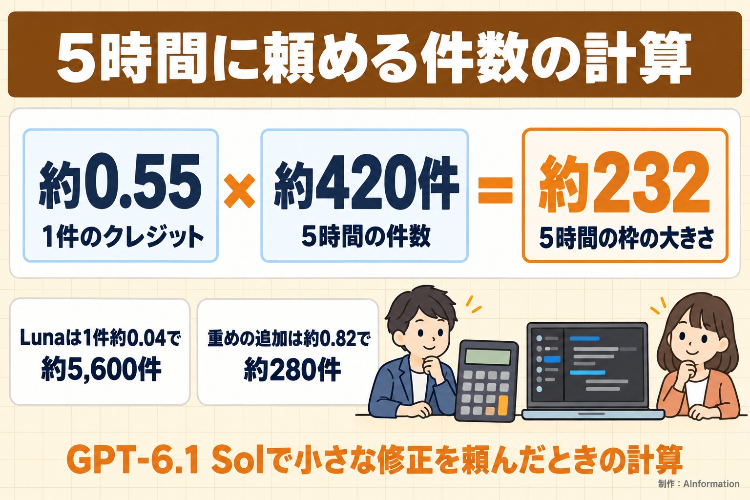5時間に頼める件数の計算。約0.55。1件のクレジット。約420件。5時間の件数。約232。5時間の枠の大きさ。Lunaは1件約0.04で約5,600件。重めの追加は約0.82で約280件。GPT-6.1 Solで小さな修正を頼んだときの計算。AInformation編集部が作ったイラスト図解（計算式＋例）