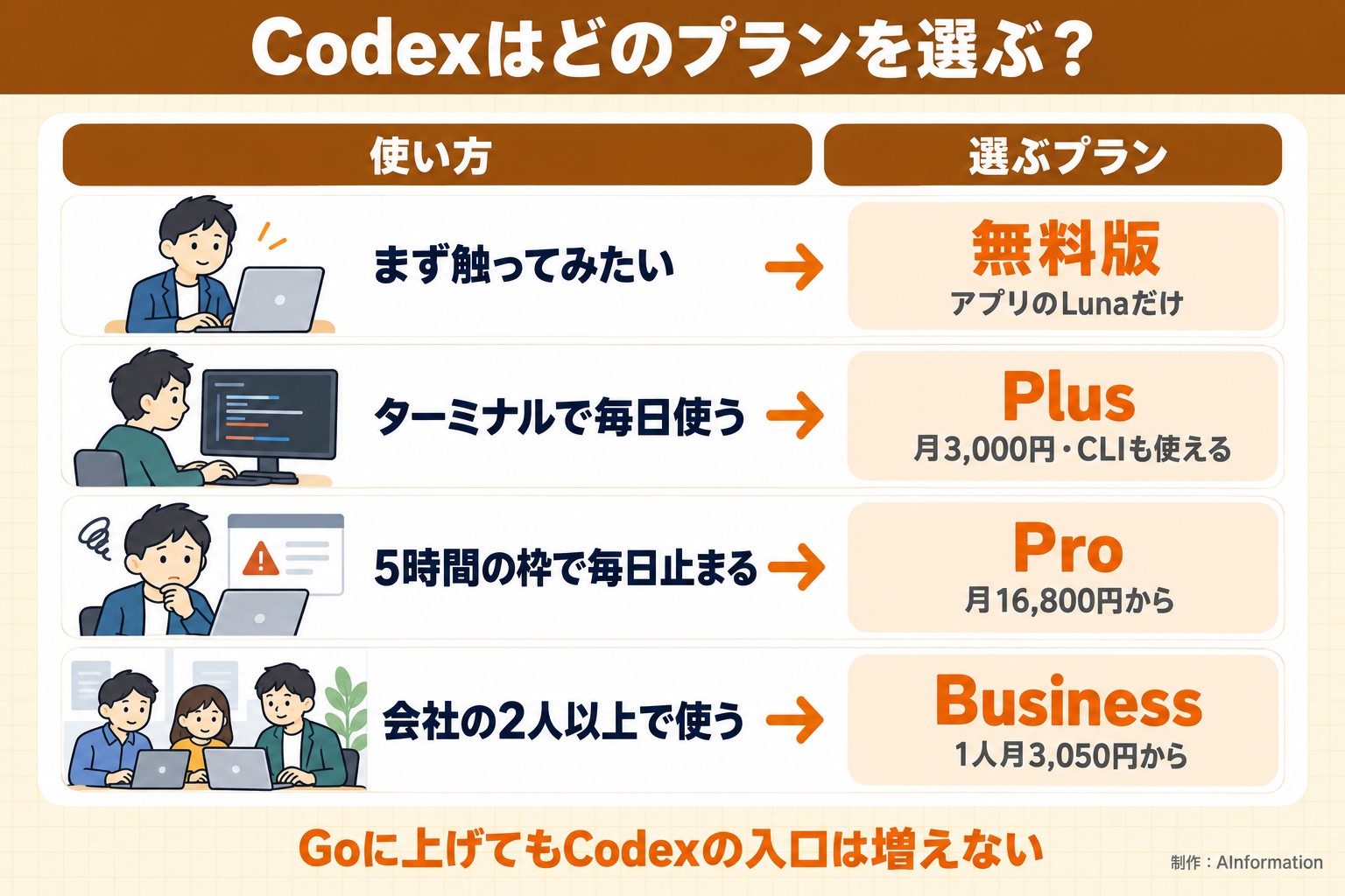 Codexはどのプランを選ぶ？。使い方。選ぶプラン。まず触ってみたい。無料版。アプリのLunaだけ。ターミナルで毎日使う。Plus。月3,000円・CLIも使える。5時間の枠で毎日止まる。Pro。月16,800円から。会社の2人以上で使う。Business。1人月3,050円から。Goに上げてもCodexの入口は増えない。AInformation編集部が作ったイラスト図解（状況→目安の早見表）