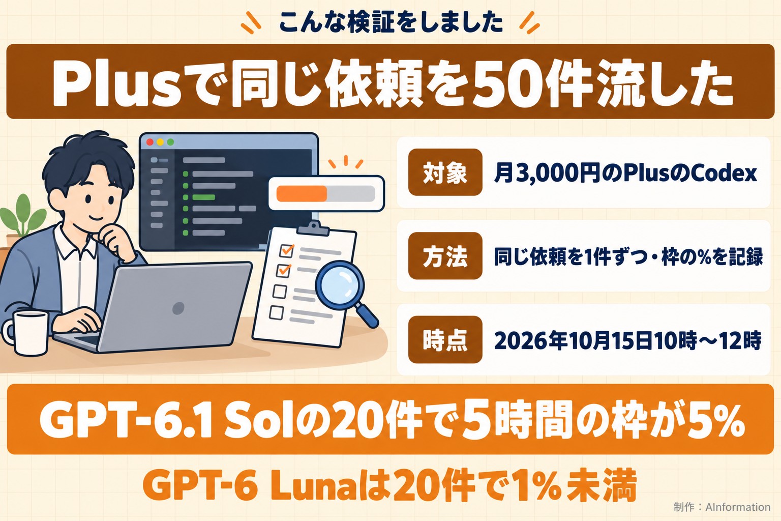 こんな検証をしました。Plusで同じ依頼を50件流した。対象。月3,000円のPlusのCodex。方法。同じ依頼を1件ずつ・枠の％を記録。時点。2026年10月15日10時〜12時。GPT-6.1 Solの20件で5時間の枠が5%。GPT-6 Lunaは20件で1%未満。AInformation編集部が作ったイラスト図解（「こんな検証をしました」の場面）