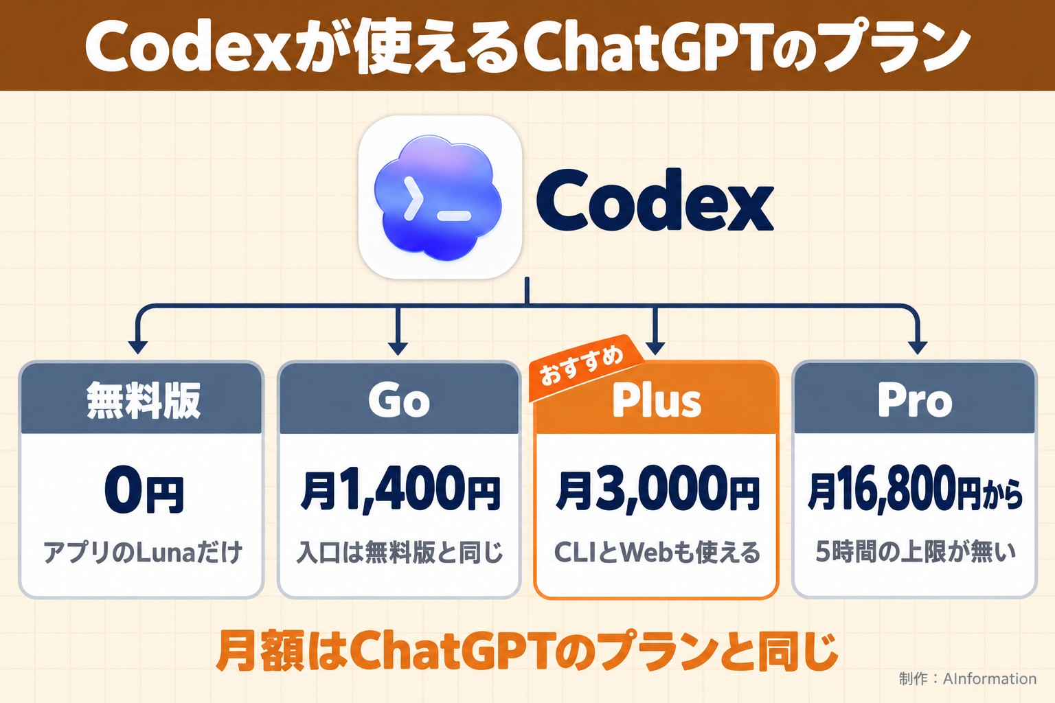 Codexが使えるChatGPTのプラン。Codex。無料版。0円。アプリのLunaだけ。Go。月1,400円。入口は無料版と同じ。Plus。月3,000円。CLIとWebも使える。Pro。月16,800円から。5時間の上限が無い。おすすめ。月額はChatGPTのプランと同じ。AInformation編集部が作ったイラスト図解（1本のプランの枝分かれ）