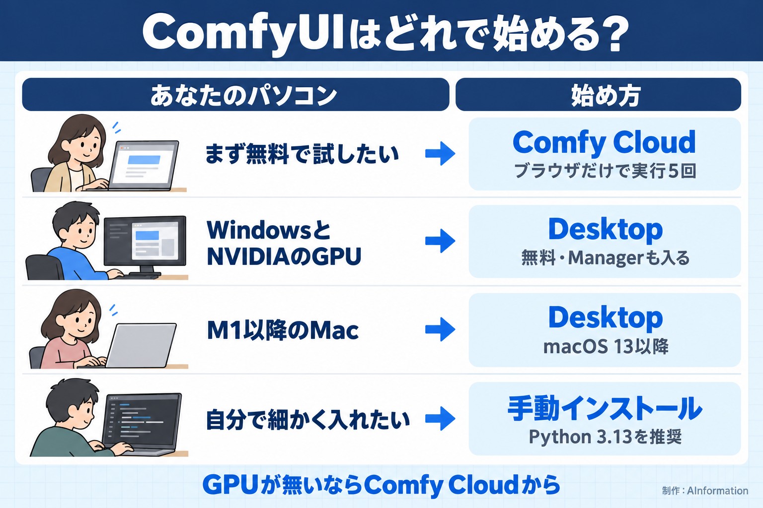 ComfyUIはどれで始める?。あなたのパソコン。始め方。まず無料で試したい。Comfy Cloud。ブラウザだけで実行5回。WindowsとNVIDIAのGPU。Desktop。無料・Managerも入る。M1以降のMac。Desktop。macOS 13以降。自分で細かく入れたい。手動インストール。Python 3.13を推奨。GPUが無いならComfy Cloudから。AInformation編集部が作ったイラスト図解(状況→目安の早見表)