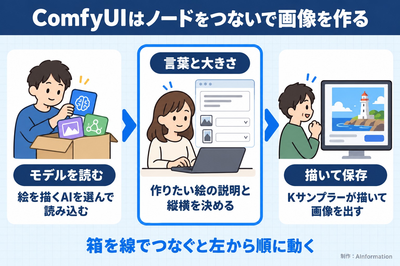 ComfyUIはノードをつないで画像を作る。モデルを読む。絵を描くAIを選んで読み込む。言葉と大きさ。作りたい絵の説明と縦横を決める。描いて保存。Kサンプラーが描いて画像を出す。箱を線でつなぐと左から順に動く。AInformation編集部が作ったイラスト図解(仕組みの矢印図(入口→仕組み→結果))