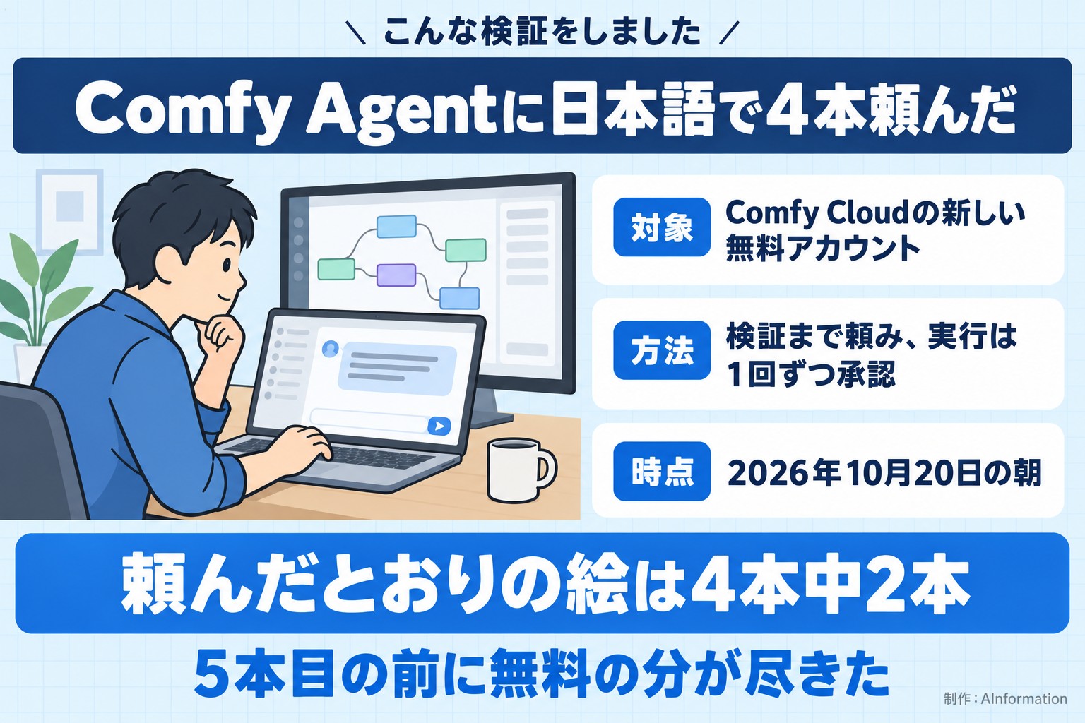 こんな検証をしました。Comfy Agentに日本語で4本頼んだ。対象。Comfy Cloudの新しい無料アカウント。方法。検証まで頼み、実行は1回ずつ承認。時点。2026年10月20日の朝。頼んだとおりの絵は4本中2本。5本目の前に無料の分が尽きた。AInformation編集部が作ったイラスト図解(「こんな検証をしました」の場面)