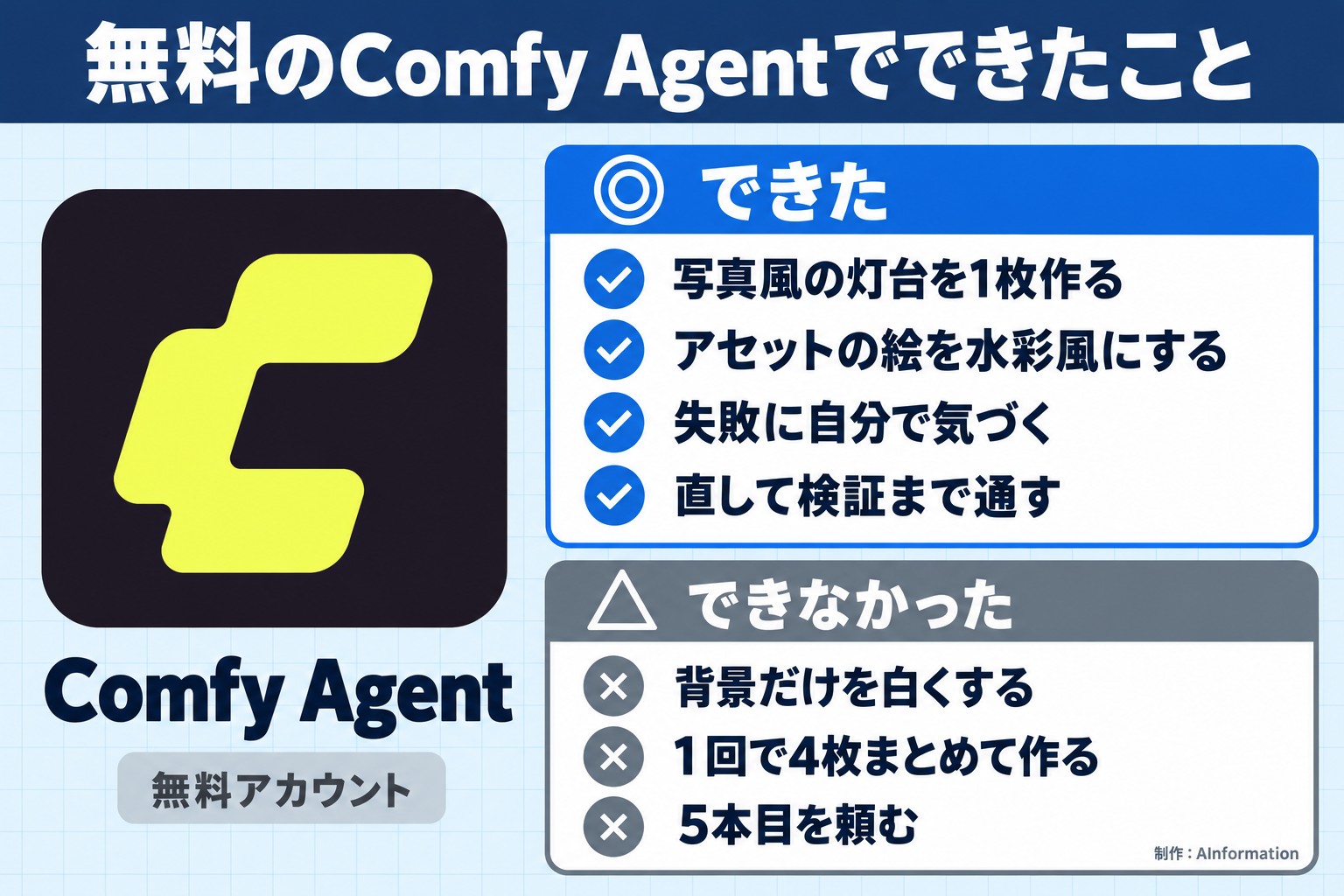 無料のComfy Agentでできたこと。Comfy Agent。無料アカウント。できた。写真風の灯台を1枚作る。アセットの絵を水彩風にする。失敗に自分で気づく。直して検証まで通す。できなかった。背景だけを白くする。1回で4枚まとめて作る。5本目を頼む。AInformation編集部が作ったイラスト図解(1本のできる/できない)
