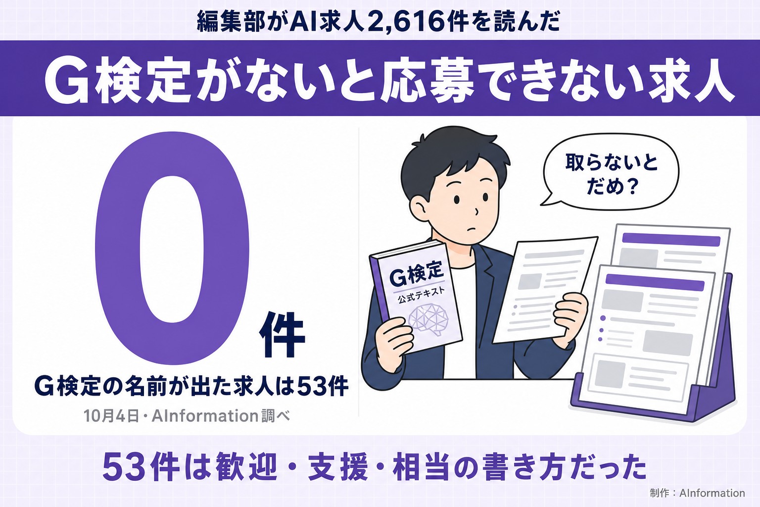 編集部がAI求人2,616件を読んだ。G検定がないと応募できない求人。0件。G検定の名前が出た求人は53件。10月4日・AInformation調べ。取らないとだめ？。53件は歓迎・支援・相当の書き方だった。AInformation編集部が作ったイラスト図解（数字1つのヒーロー＋人物）