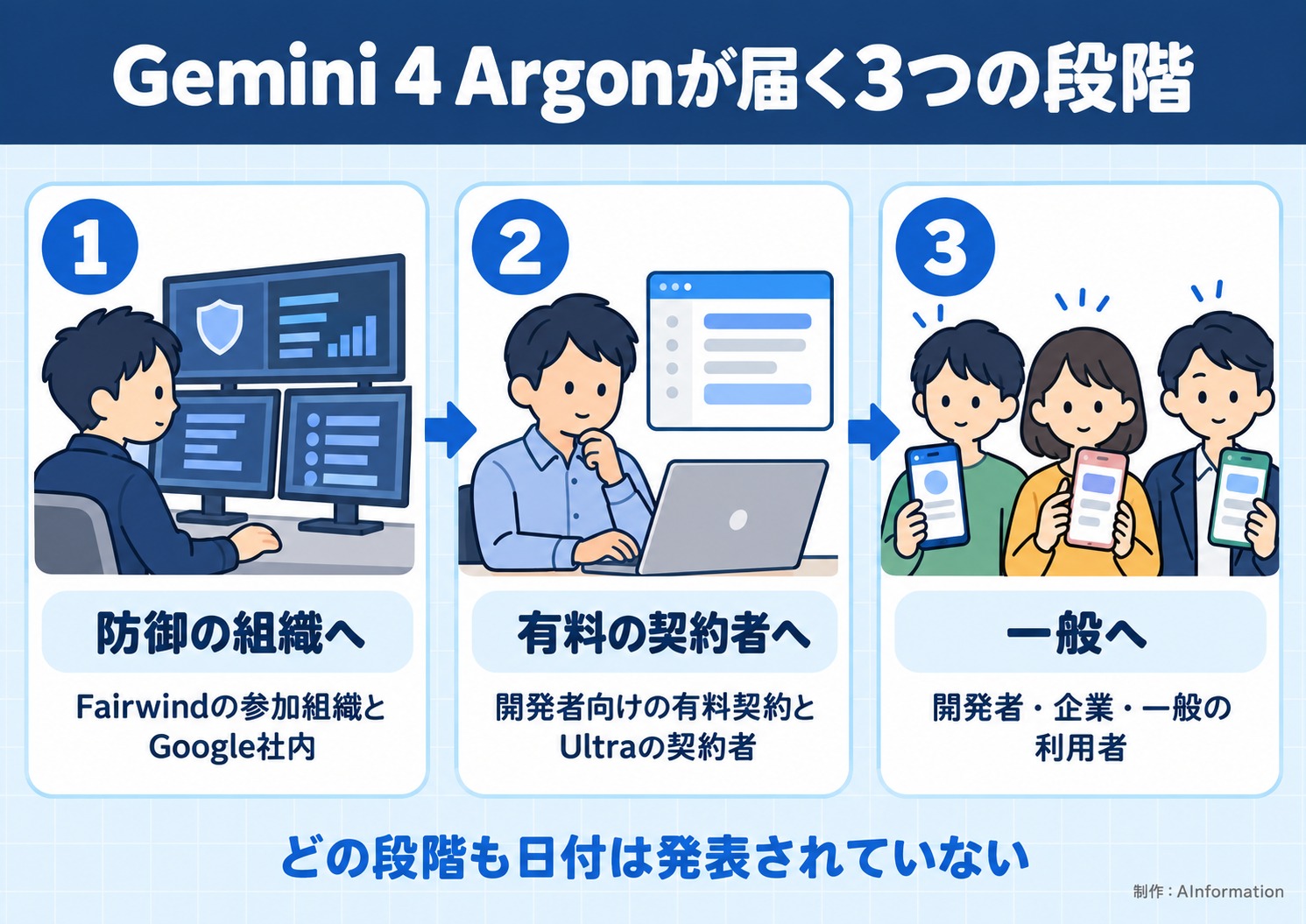 Gemini 4 Argonが届く3つの段階。防御の組織へ。Fairwindの参加組織とGoogle社内。有料の契約者へ。開発者向けの有料契約とUltraの契約者。一般へ。開発者・企業・一般の利用者。どの段階も日付は発表されていない。AInformation編集部が作ったイラスト図解（横並びの手順コマ）