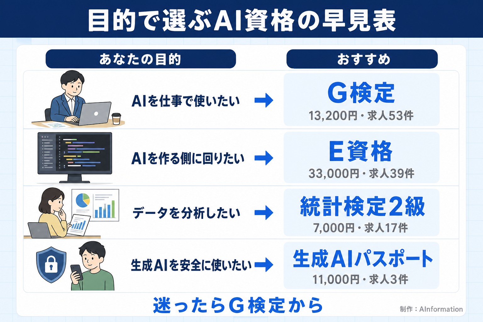 目的で選ぶAI資格の早見表。あなたの目的。おすすめ。AIを仕事で使いたい。G検定。13,200円・求人53件。AIを作る側に回りたい。E資格。33,000円・求人39件。データを分析したい。統計検定2級。7,000円・求人17件。生成AIを安全に使いたい。生成AIパスポート。11,000円・求人3件。迷ったらG検定から。AInformation編集部が作ったイラスト図解（状況→目安の早見表）