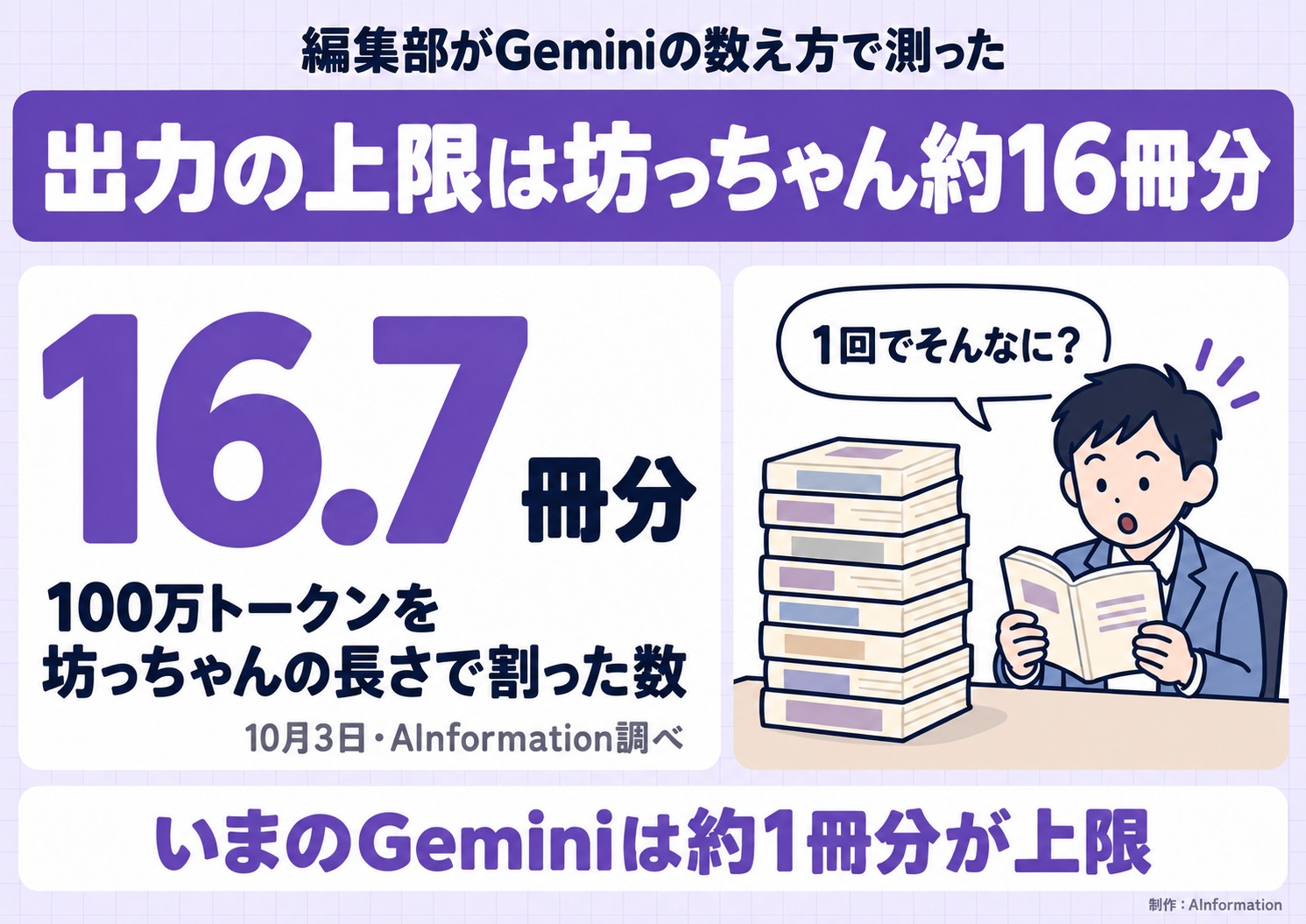 編集部がGeminiの数え方で測った。出力の上限は坊っちゃん約16冊分。16.7冊分。100万トークンを坊っちゃんの長さで割った数。10月3日・AInformation調べ。1回でそんなに？。いまのGeminiは約1冊分が上限。AInformation編集部が作ったイラスト図解（数字1つのヒーロー＋人物）